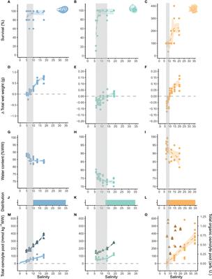 Capacity for Cellular Osmoregulation Defines Critical Salinity of <mark class="highlighted">Marine Invertebrates</mark> at Low Salinity